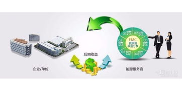 合同能源管理項目中節(jié)能服務公司的風險管控策略