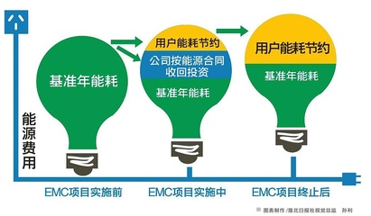 節(jié)能改造合同能源管理主流模式與新興能源技術研發(fā)協同發(fā)展探析