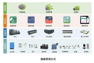 智慧節(jié)能，高效運營 朗坤智慧能源管理系統(tǒng)EMS引領能源管理新篇章